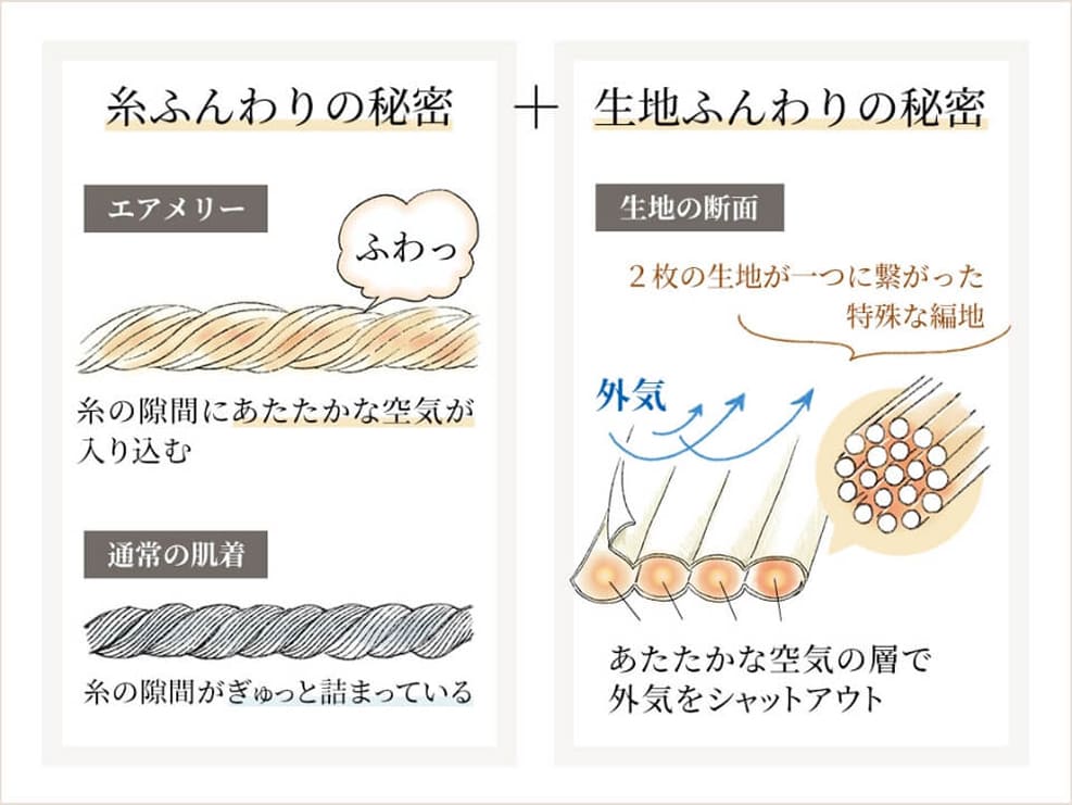 エアメリーの暖かさを生む糸と生地の構造図。ふんわりした糸の隙間と、2枚の生地をつないだ袋編の空気層が暖かさを保つ。