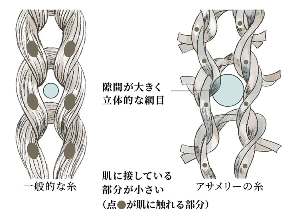 一般的な糸とアサメリーの糸の編み目を比較し、アサメリーは肌に触れる部分が少ないことを示す図
